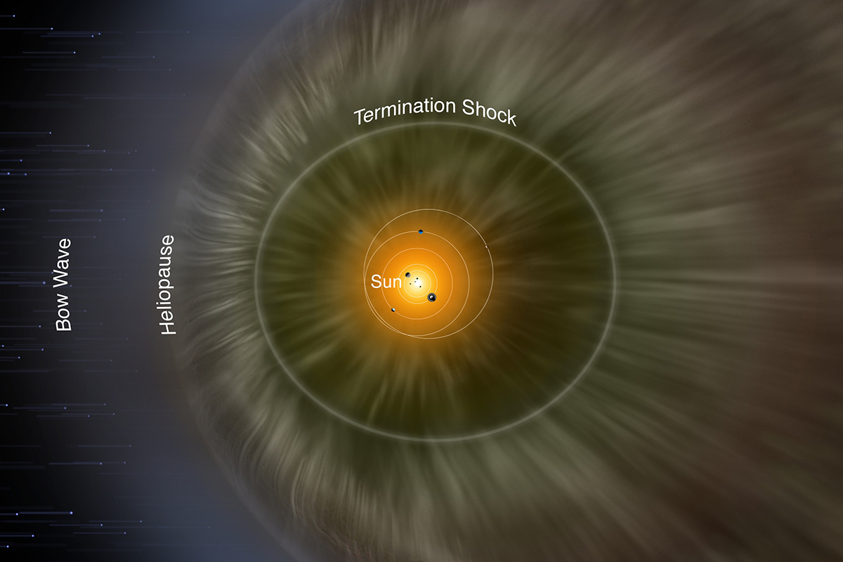 Illustration der Heliosphäre rund um die Sonne. Jenseits der Heliopause befindet sich der interstellare Raum. Bild: NASA