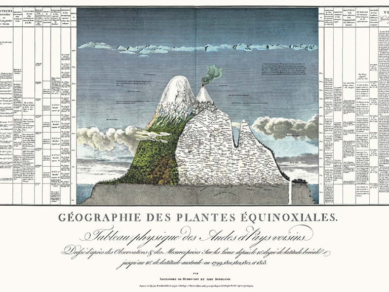 Humboldts «Tableau physique des Andes» als klimatologisches Diagramm. Quelle: «Tableau physique des Andes» zu Alexander von Humboldt und Aimé Bonpland, Essai sur la Géographie des Plantes accompagné d’un tableau physique des régions équinoxiales, Paris, Tübingen: F. Schoell und J. G. Cotta 1807.  © zvg