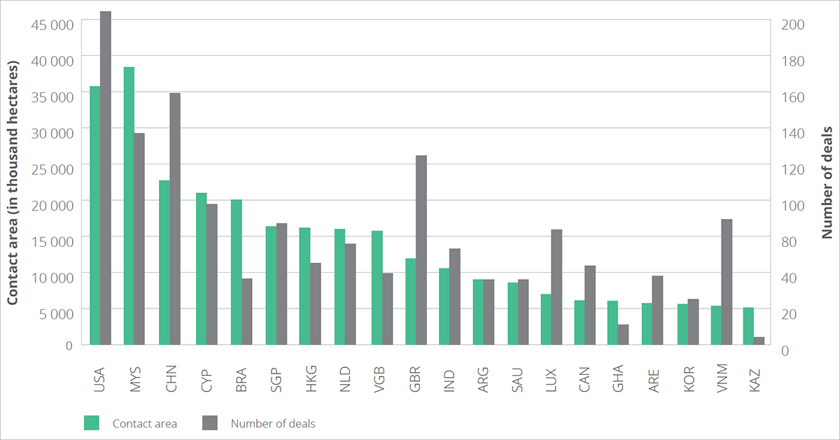 Top 20 investor countries. Source: Land Matrix, Analytical Report III