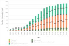 Source: Land Matrix, Analytical Report III