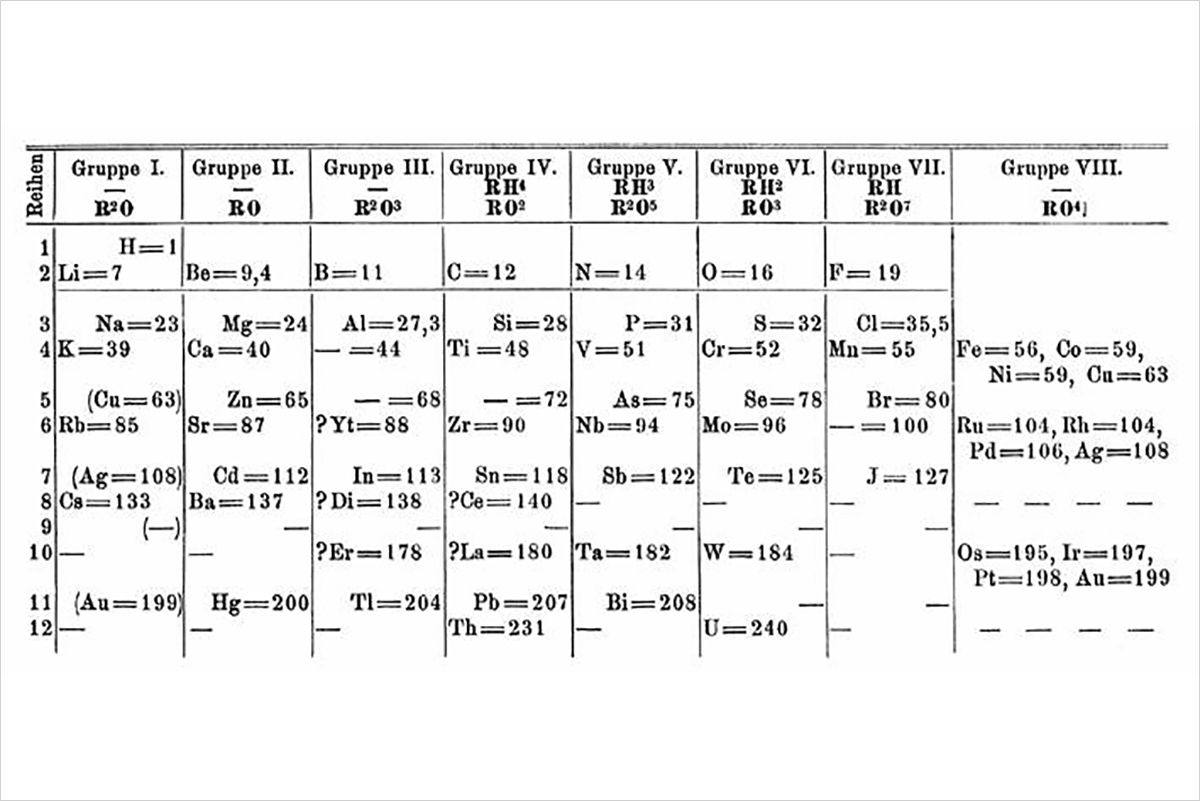 Grafik aus «Mendelejeev: Die periodische Gesetzmäßigkeit der Elemente» in der Fachzeitschrift Annalen der Chemie und Pharmacie aus dem Jahr 1871. Diese zweite Form des Mendelejewschen Periodensystems sieht der heutigen bereits sehr ähnlich. Bild: Wikimedia commons.