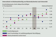 Masterabsolventinnen und -absolventen der Universität Bern sind ein Jahr nach Studienabschluss im Vergleich zu jenen von anderen universitären Hochschulen häufiger erwerbstätig, haben häufiger eine der Ausbildung entsprechende Stelle und sind überdurchschnittlich zufrieden an ihrer Arbeit. Quelle: Bildungsbericht Schweiz 2018, Daten: BFS (EHA), SECO