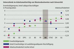 Masterabsolventinnen und -absolventen der Universität Bern sind ein Jahr nach Studienabschluss im Vergleich zu jenen von anderen universitären Hochschulen häufiger erwerbstätig, haben häufiger eine der Ausbildung entsprechende Stelle und sind überdurchschnittlich zufrieden an ihrer Arbeit. Quelle: Bildungsbericht Schweiz 2018, Daten: BFS (EHA), SECO