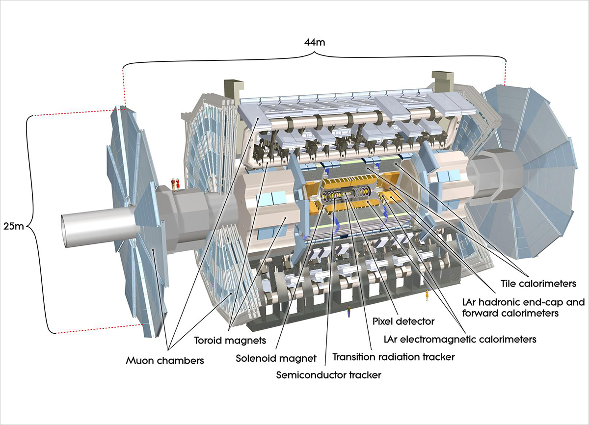 Der ATLAS-Detektor am CERN besteht aus einer Vielzahl an unterschiedlichen Teilsystemen. Mit der Darstellung lassen sich auch die Dimensionen des Detektors abschätzen. © Joao Pequenao/CERN. Quelle: https://cds.cern.ch/record/1095924