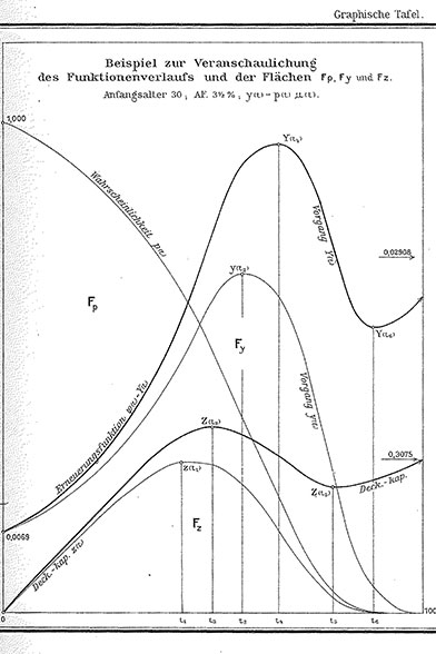 Grafik zum «Erneuerungsproblem» von Christian Moser (1926)