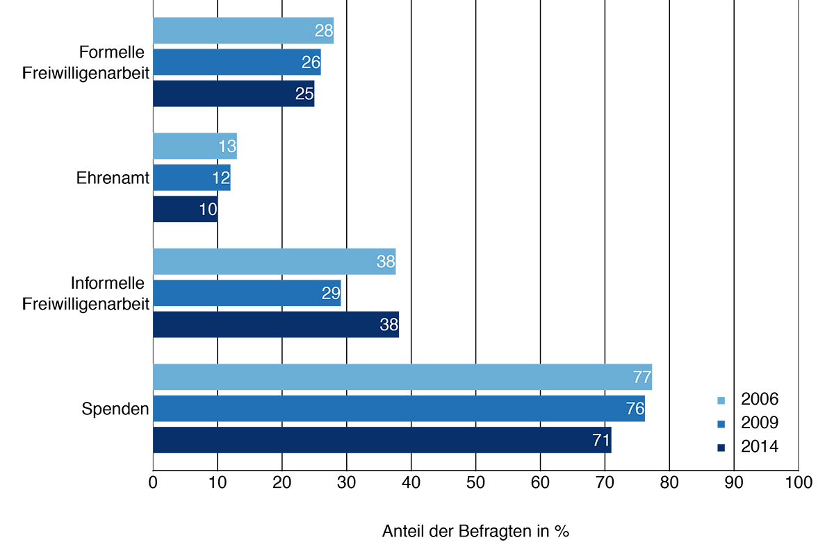 Das freiwillige Engagement in der Schweiz, 2006, 2009 und 2014: Anteile der formell Freiwilligen, Ehrenamtlichen, informell Freiwilligen beziehungsweise Spendenden in Prozent der Wohnbevölkerung über 15 Jahren, gewichtete Werte. © SGG, Freiwilligen-Monitor Schweiz 2016