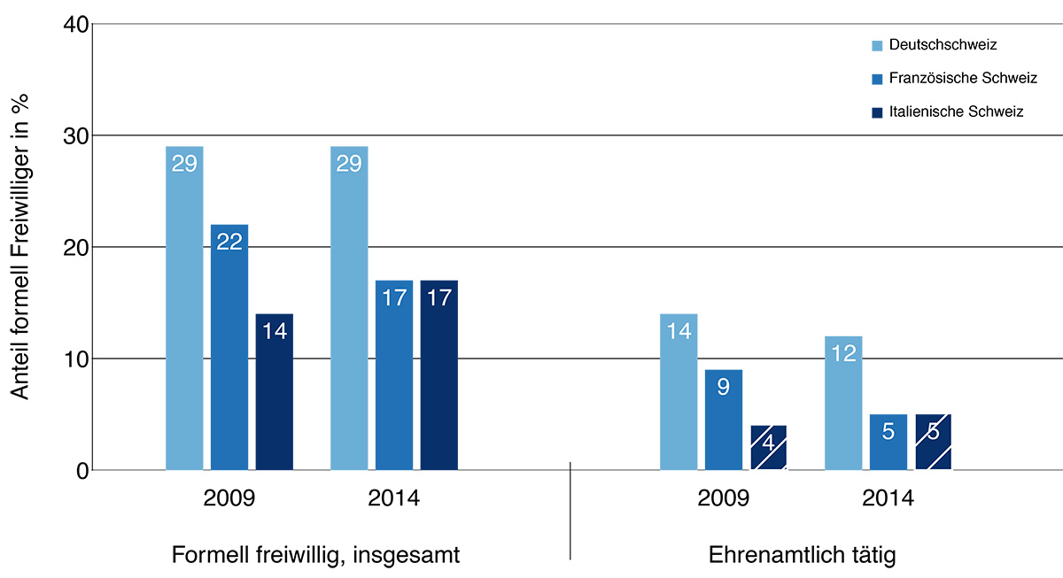 Formell freiwilliges Engagement in den Sprachregionen, 2009 und 2014: Anteile formell Freiwilliger beziehungsweise Ehrenamtlicher in Prozent der Wohnbevölkerung über 15 Jahren nach Sprachregion, gewichtete Werte. Schraffierte Balken: In der italienischen Schweiz finden sich in den Erhebungen 2009 und 2014 weniger als 30 Ehrenamtliche. © SGG, Freiwilligen-Monitor Schweiz 2016