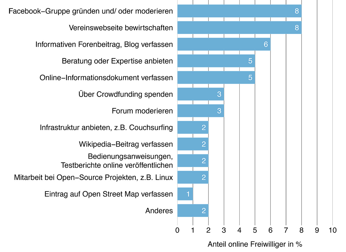 Freiwilliges Engagement im Internet nach Tätigkeitsbereich, 2014: Anteile online Freiwilliger in Prozent der Wohnbevölkerung über 15 Jahren nach Tätigkeitsbereich (Mehrfachantworten möglich), gewichtete Werte. © SGG, Freiwilligen-Monitor Schweiz 2016