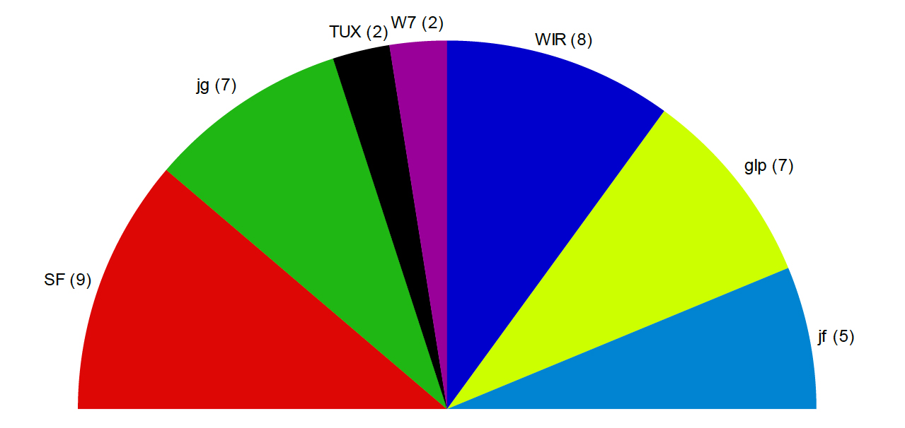 Halbmondförmiges Kuchendiagramm der Parteienstärke nach den Wahlen