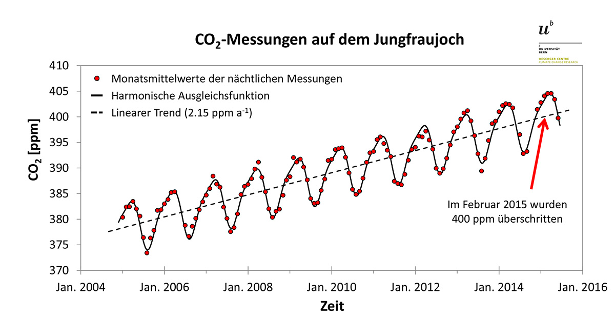 Grafik CO2 - Messungen