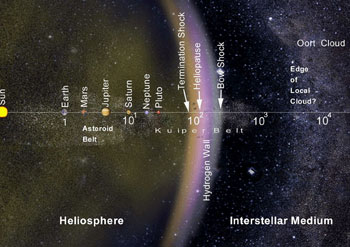 Darstellung der Grenze zwischen Heliosphäre und interstellarem Raum