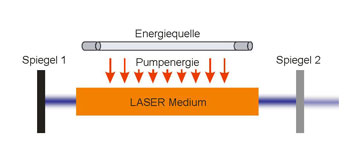 Das Prinzip des Lasers in der Grafik