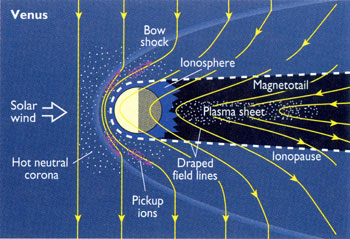 Illustration der Diffusion von Wasserstoff ausgehend von der Venus