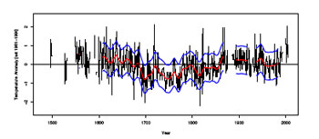Diagramm mit Kurve Schweizer Temperaturen der vergangenen 2000 Jahre