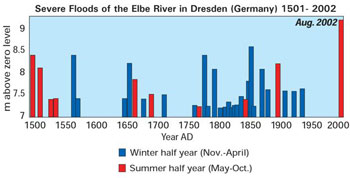 Balkendiagramm zur Häufigkeit der Elbenfluten von 1500 bis 2000