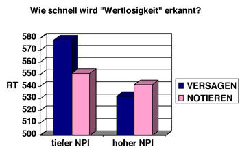 Grafik, die das Verhältnis von Versagen und Notieren bei tiefem und hohem NPI darstellt