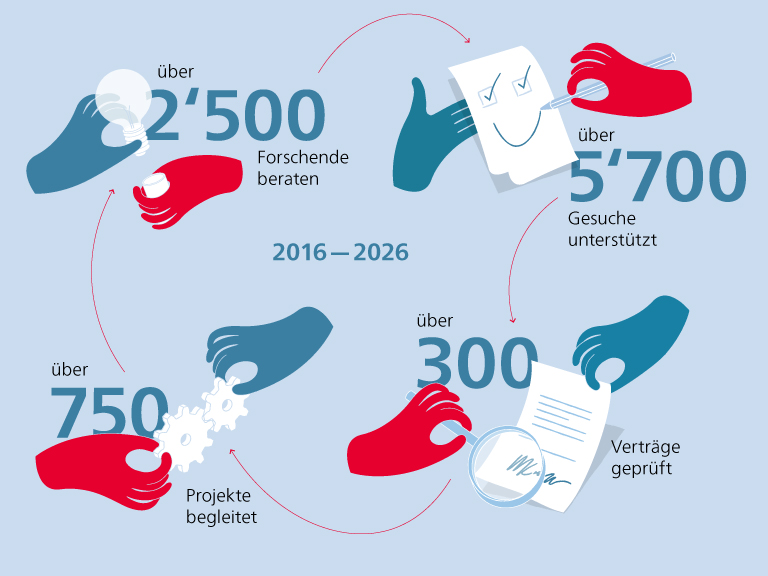 Grants Offics Infografik